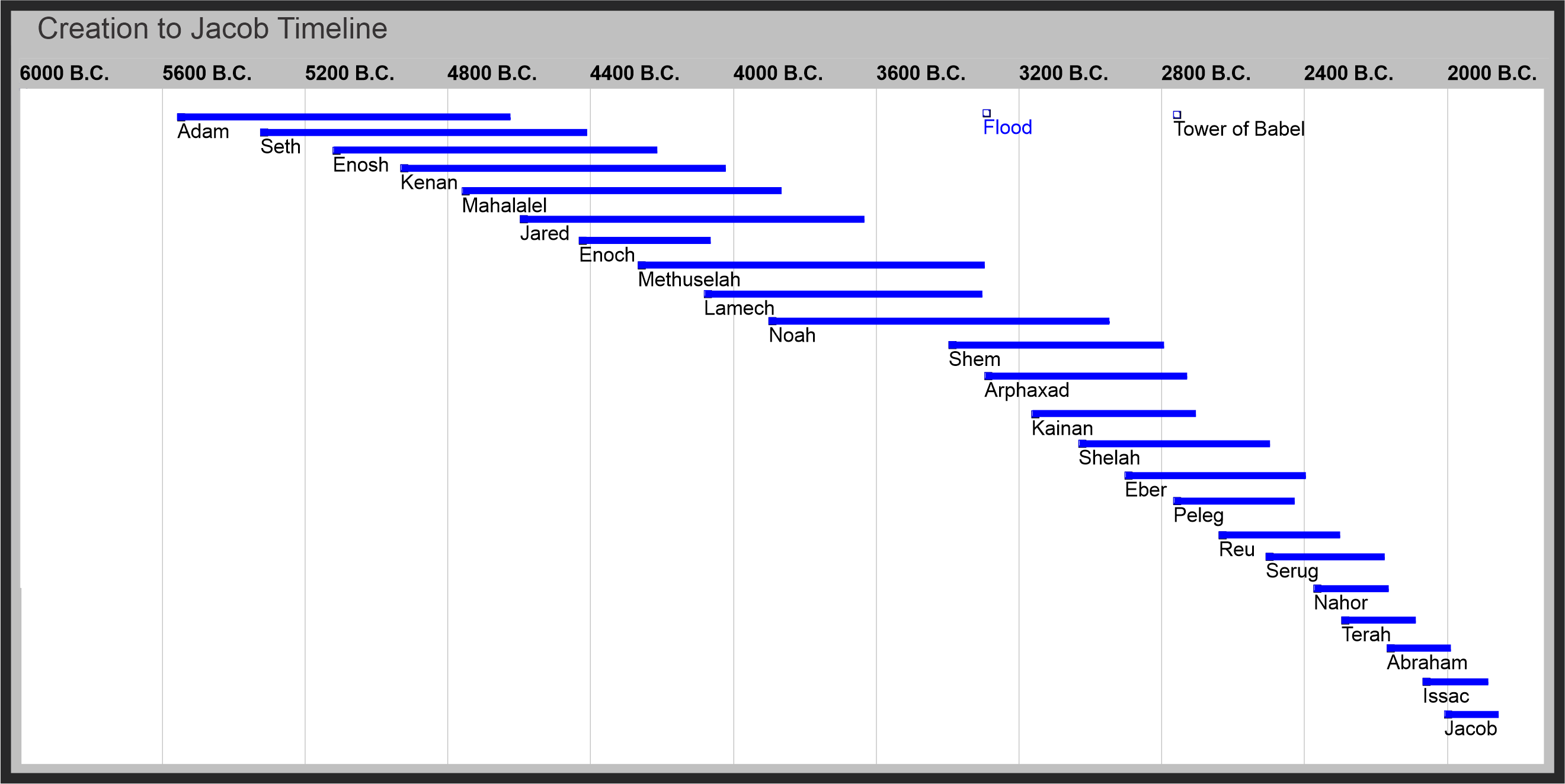 Genesis Timeline