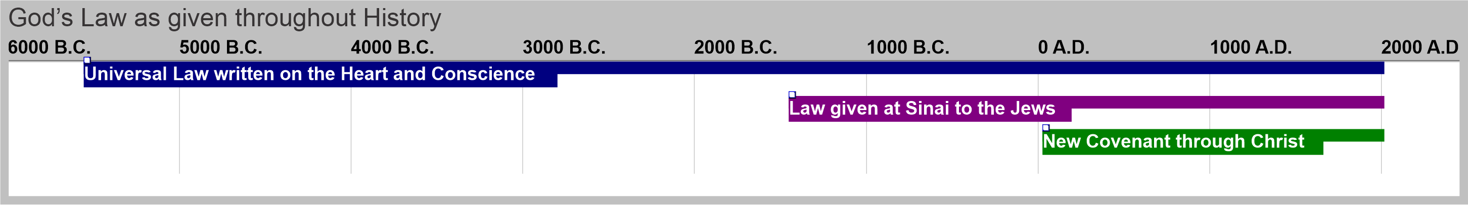 Law Timeline