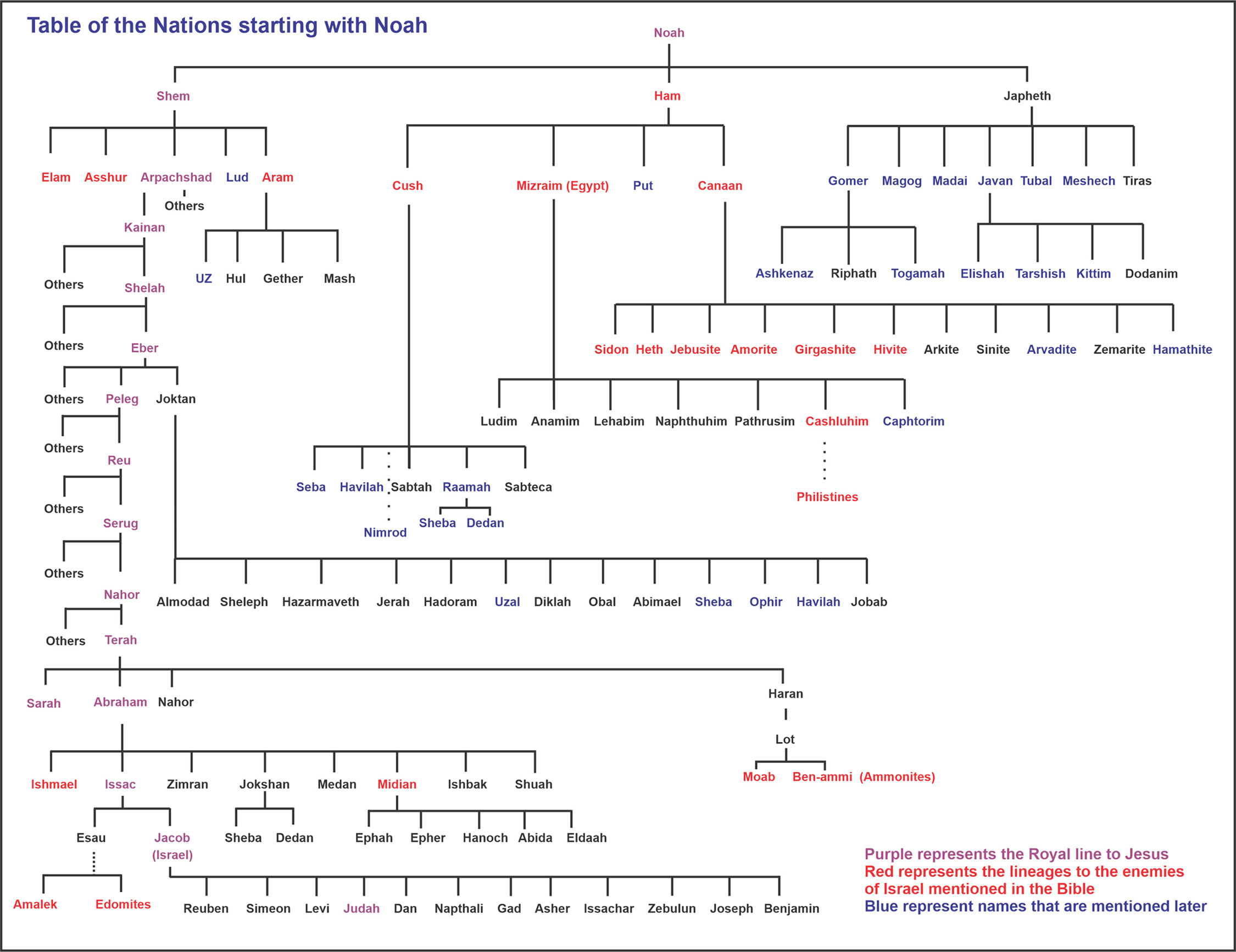 Table Of Nations Chart Printable